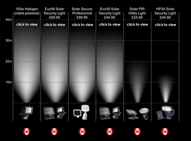Solar Security Light Visual Comparison