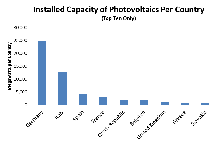 Installed Capacity of PV Per Country