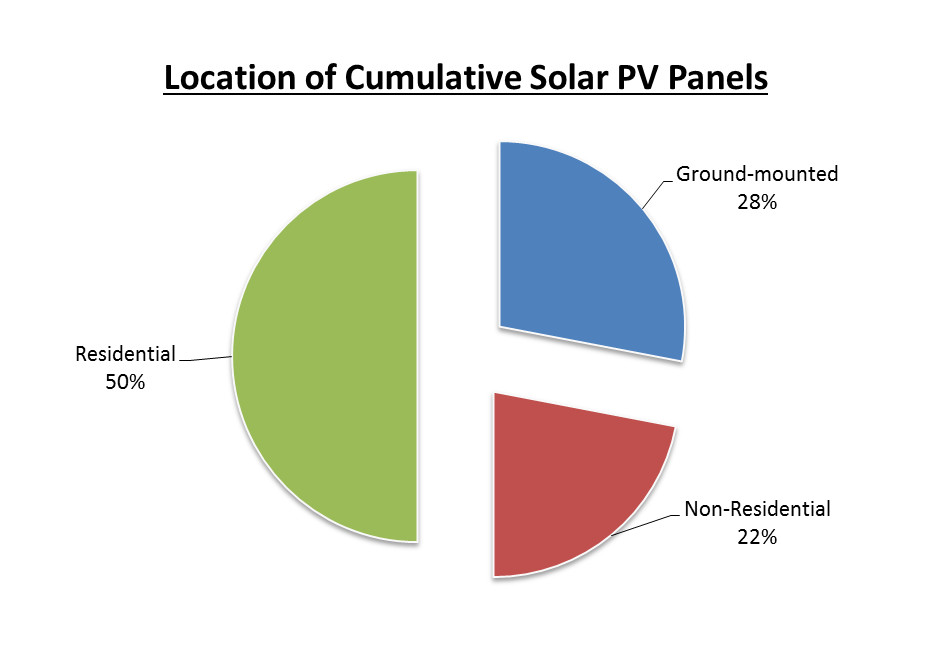 Installed Location of Cumulative Solar PV Panels in the UK