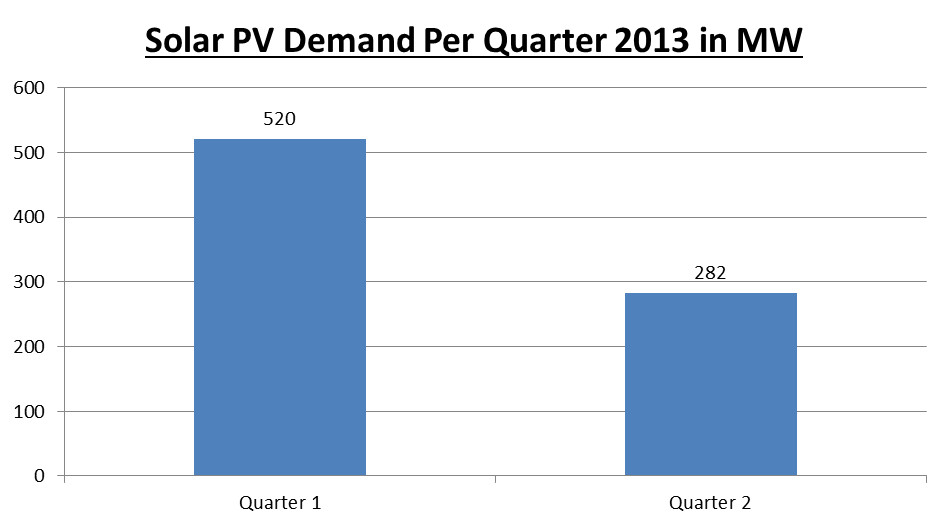 Solar PV Demand Per Quarter 2013 in MW