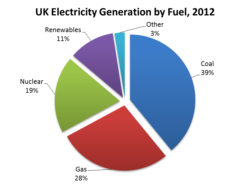 UK Electricity Generation by Fuel