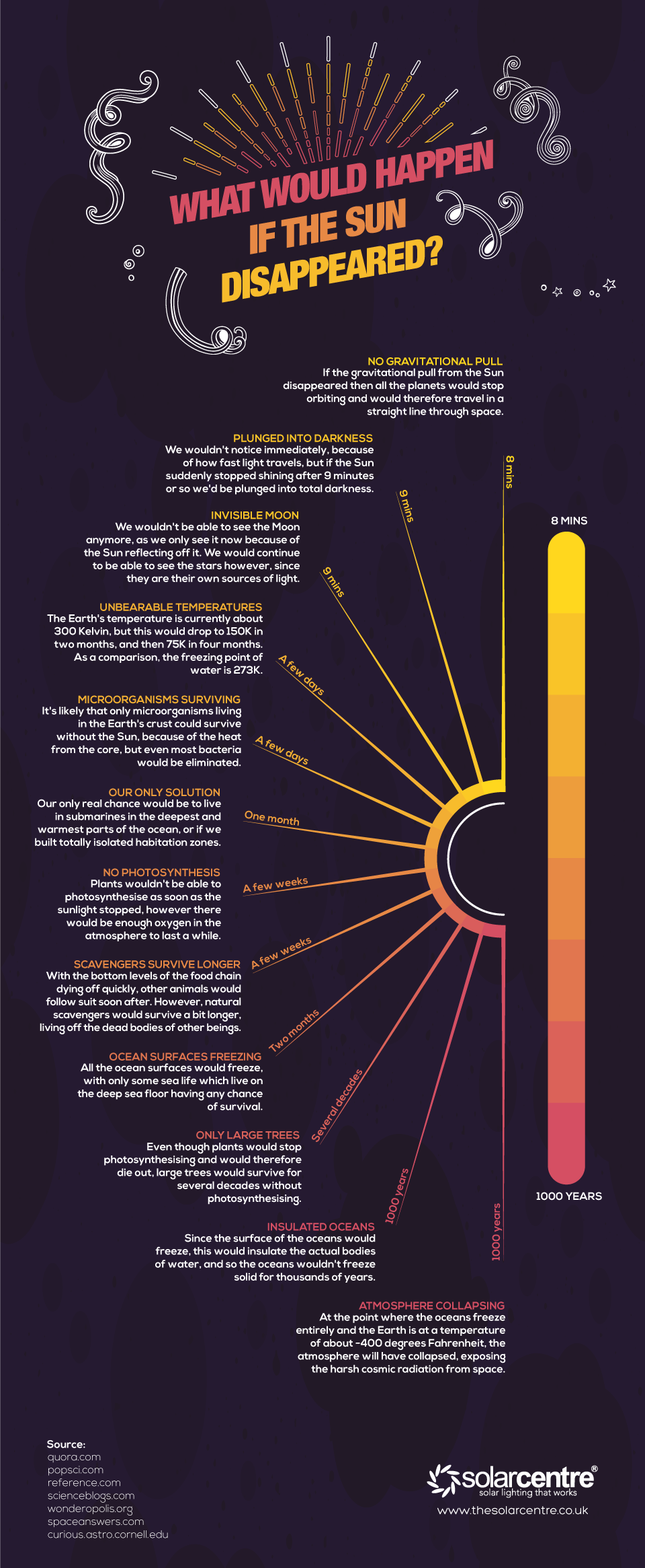 if-the-sun-disappeared