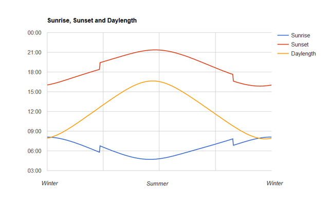 solar-uk-daylight-hours