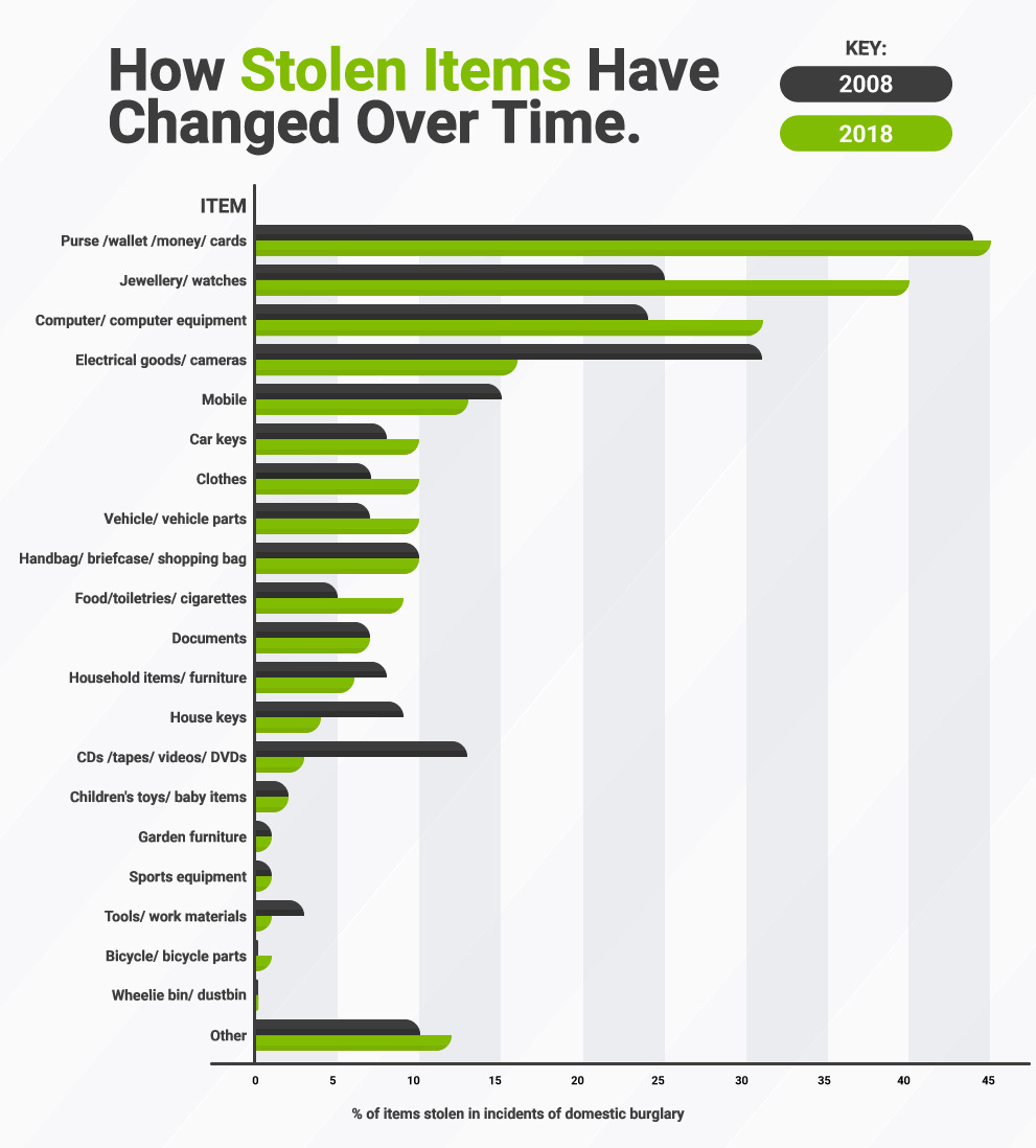 Data on how stolen items from residential burglaries have changed from 2008 to 2018 within the UK