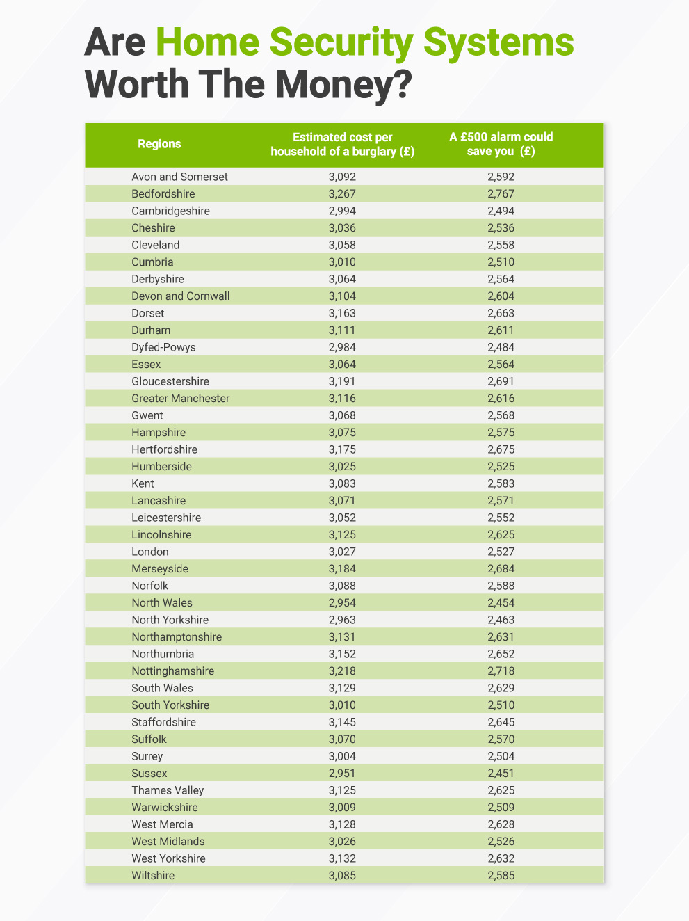 The estimated cost per household of a burglar within different regions of the UK (according to the Office of National Statistics) and how much home owners could save with a standard security alarm (average cost of £500).