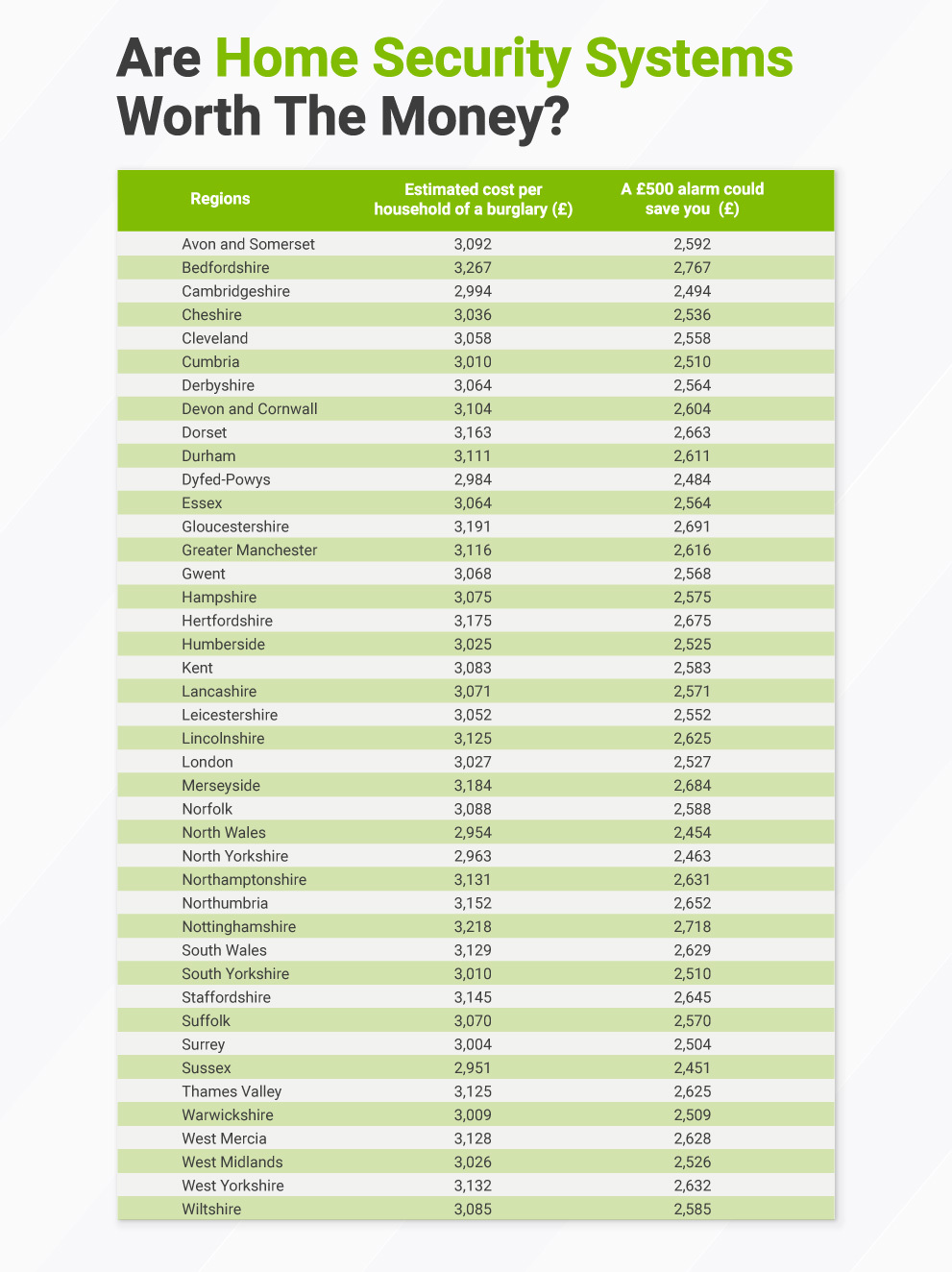 The estimated cost per household of a burglar within different regions of the UK (according to the Office of National Statistics) and how much home owners could save with a standard security alarm (average cost of £500). 