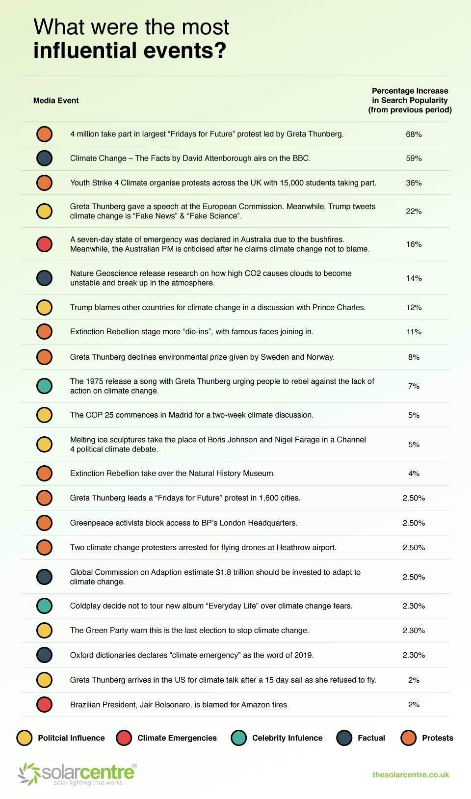 What were the most influential climate events of 2019?