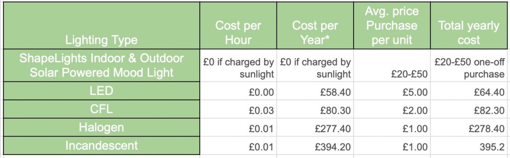 Are solar lights worth it table