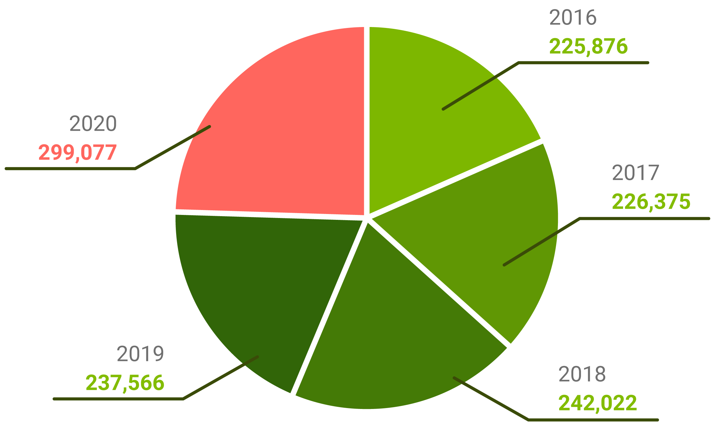 pie chart